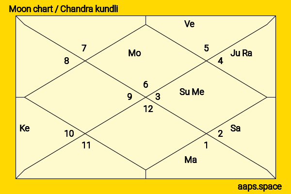 Charles Saatchi chandra kundli or moon chart